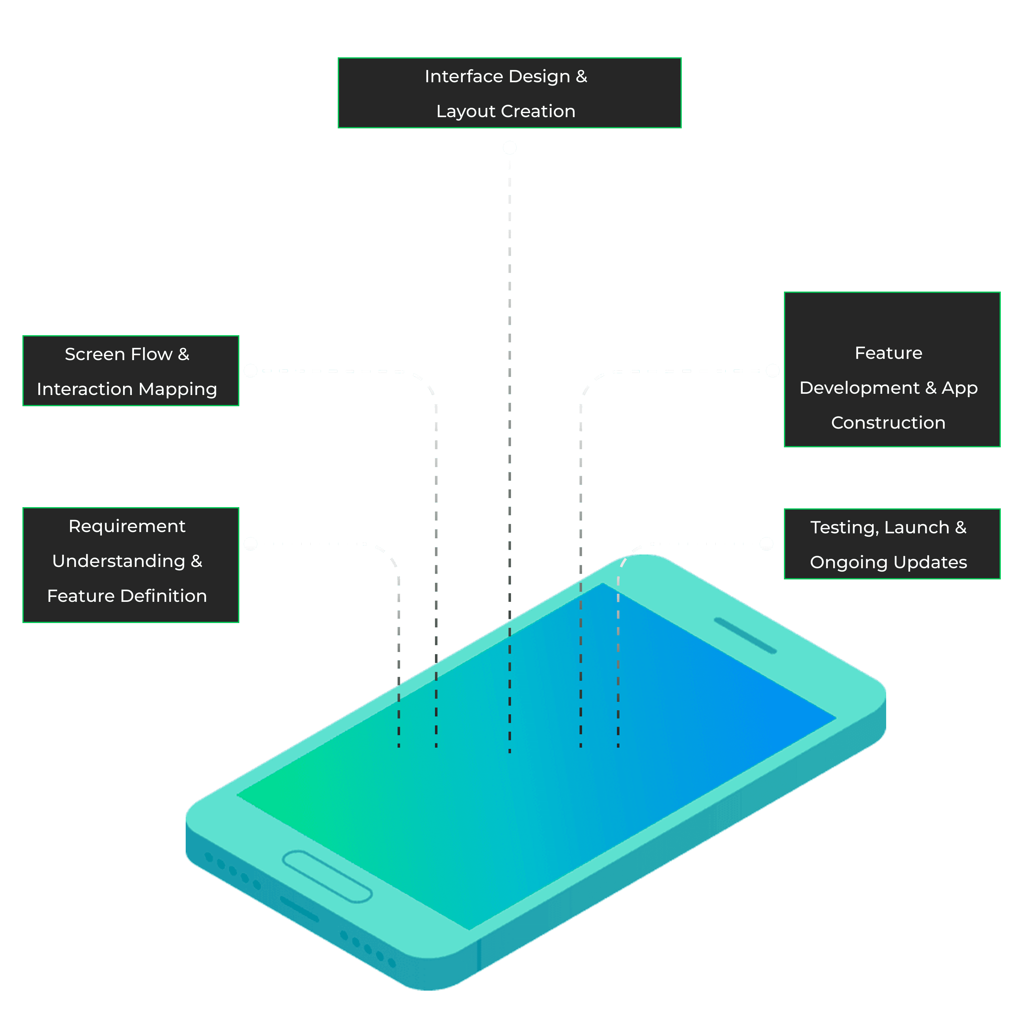 Mobile Application Development Process Infographic