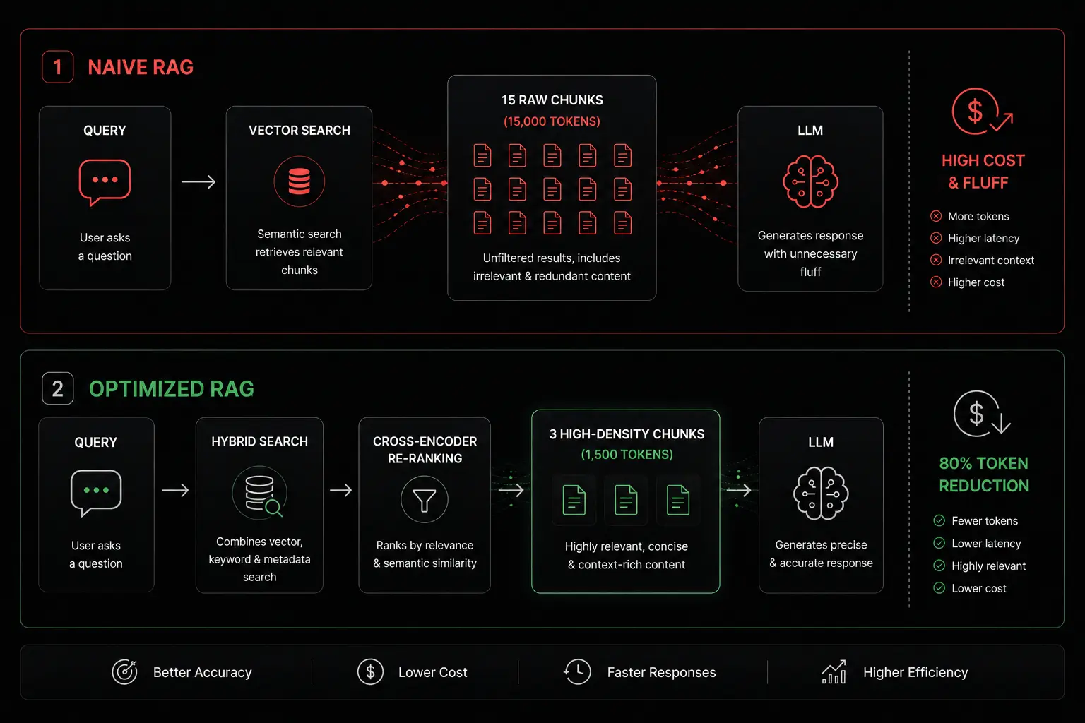 Optimized RAG Architecture: Reducing token waste and improving retrieval precision.