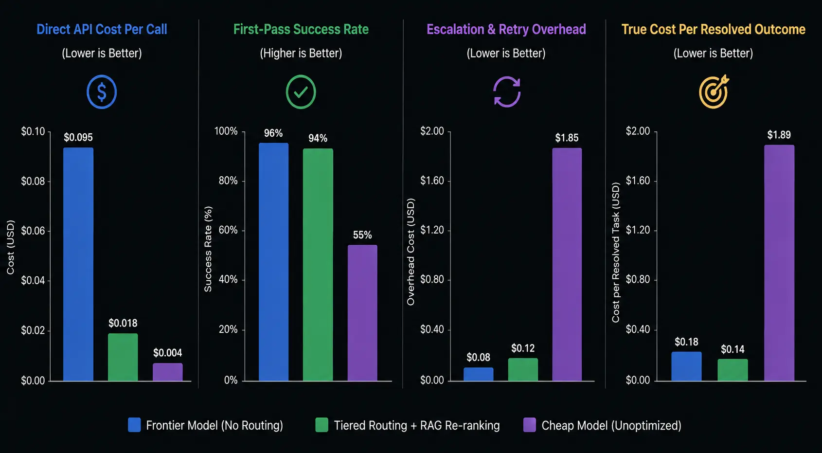 Cost Per Successful Outcome: Comparing cheap unoptimized models vs. tiered routing architectures.