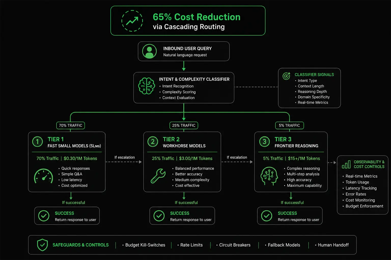Tiered Model Architecture: The right model for the right task.