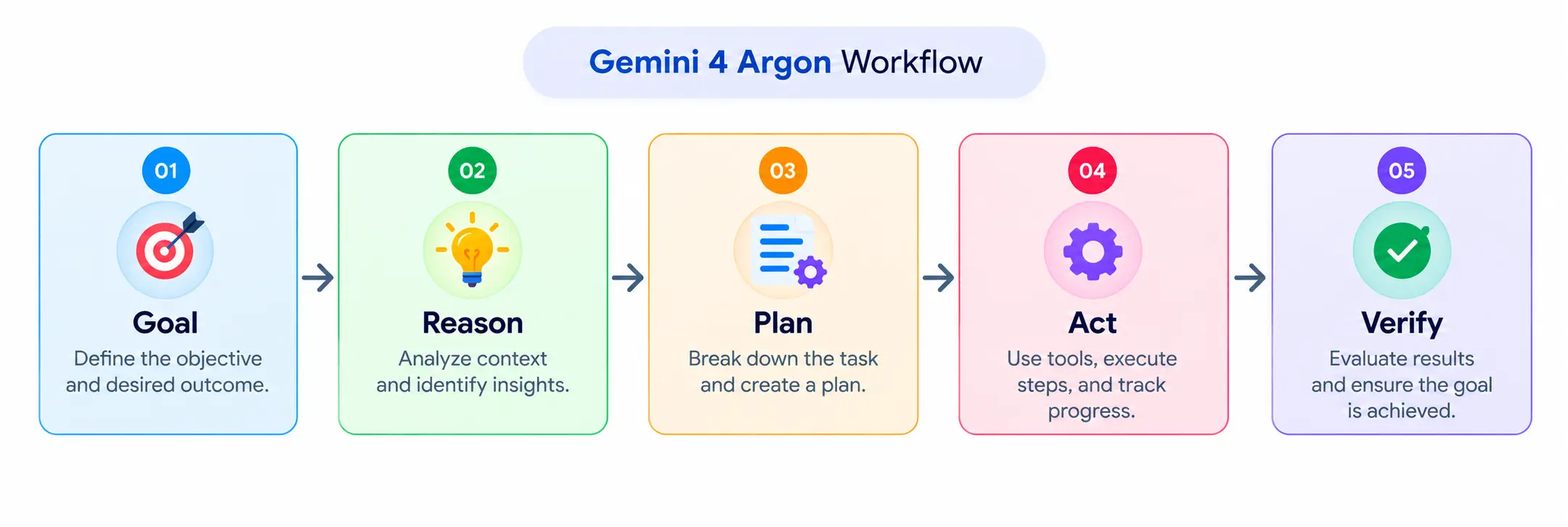 Gemini 4 Argon workflow: Goal → Reason → Plan → Act → Verify