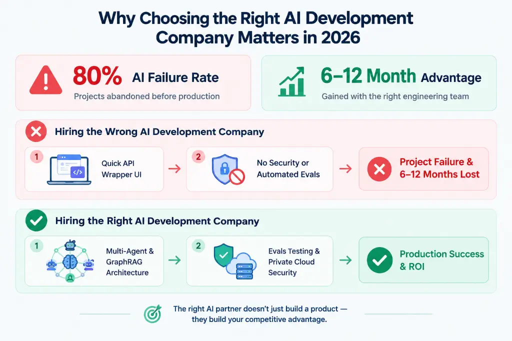 Why choosing the right AI development company matters: comparing the path of shallow wrappers vs enterprise AI engineering.