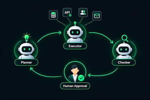 Multi-agent AI architecture: Planner, Executor, and Checker agents working with human approval and tool integrations.