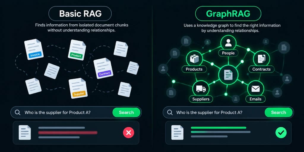 Basic RAG vs GraphRAG: how knowledge graphs connect entities like suppliers, products, and contracts for accurate context.