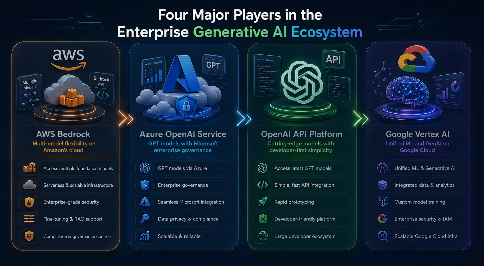 Enterprise AI Platform Comparison - AWS Bedrock vs Azure OpenAI vs OpenAI vs Google Vertex AI