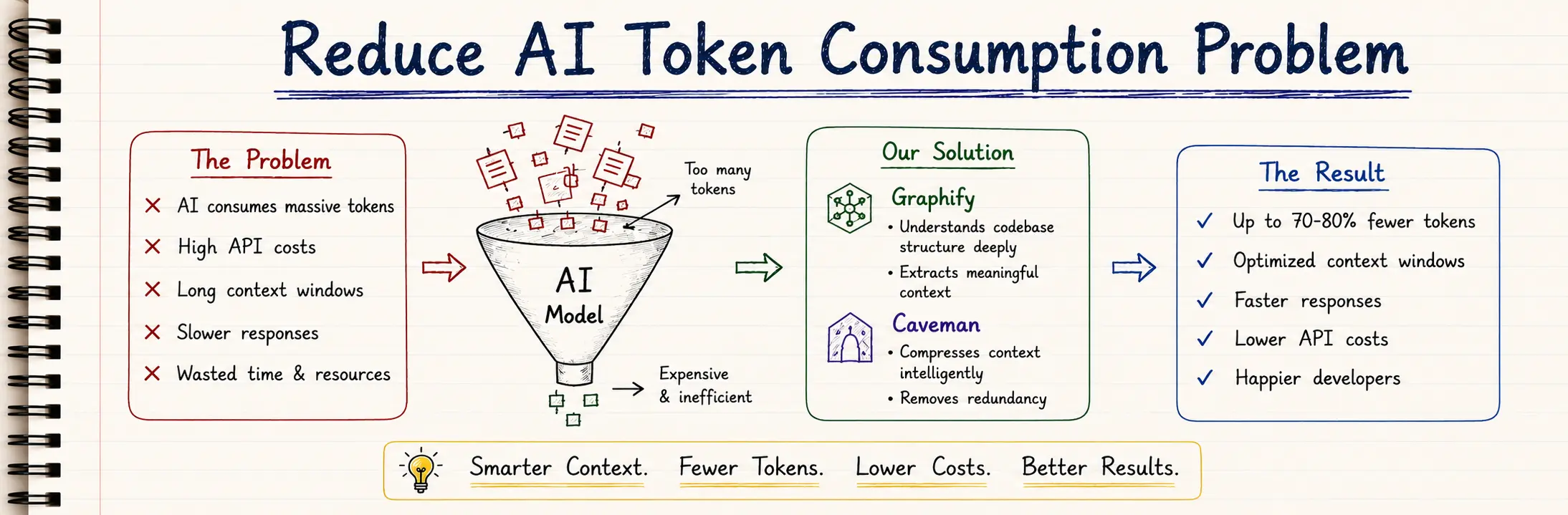 How to Reduce AI Token Consumption Problem