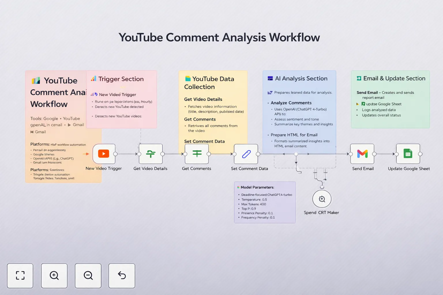 YouTube Comment Scraper & Analyzer with GPT-4o + Email Summary Report