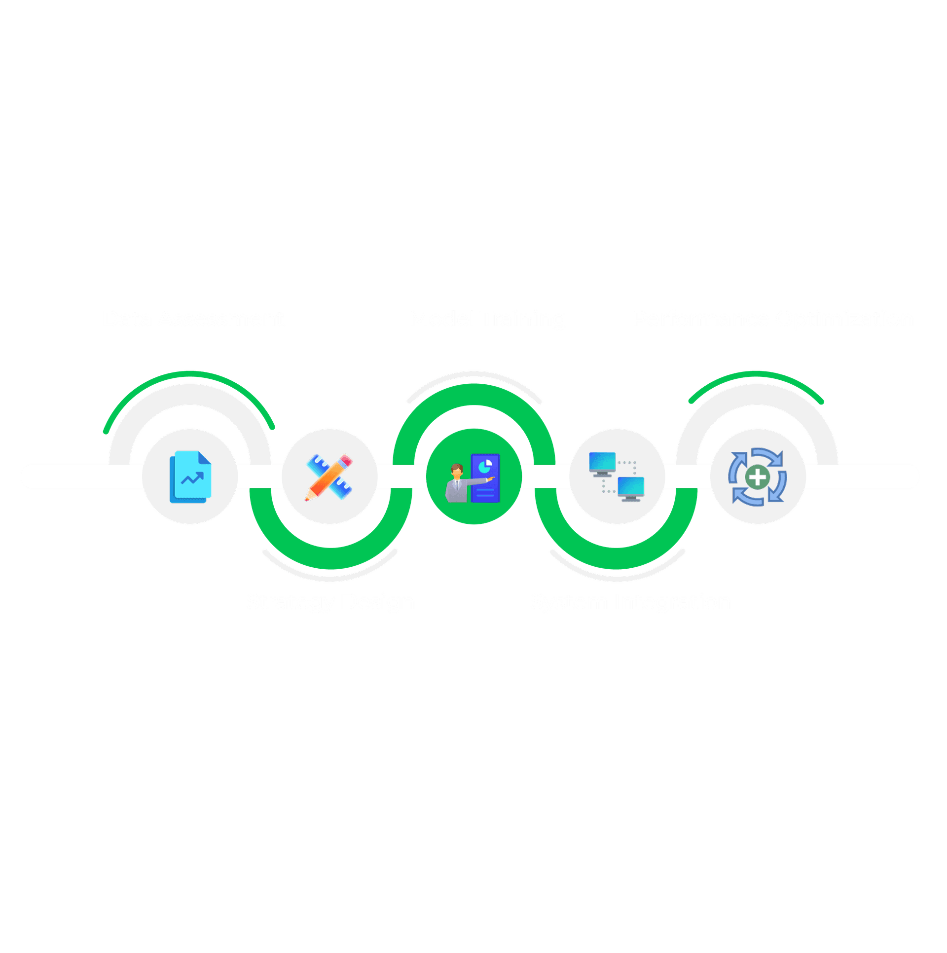 AI Recommendation System Development Process Infographic