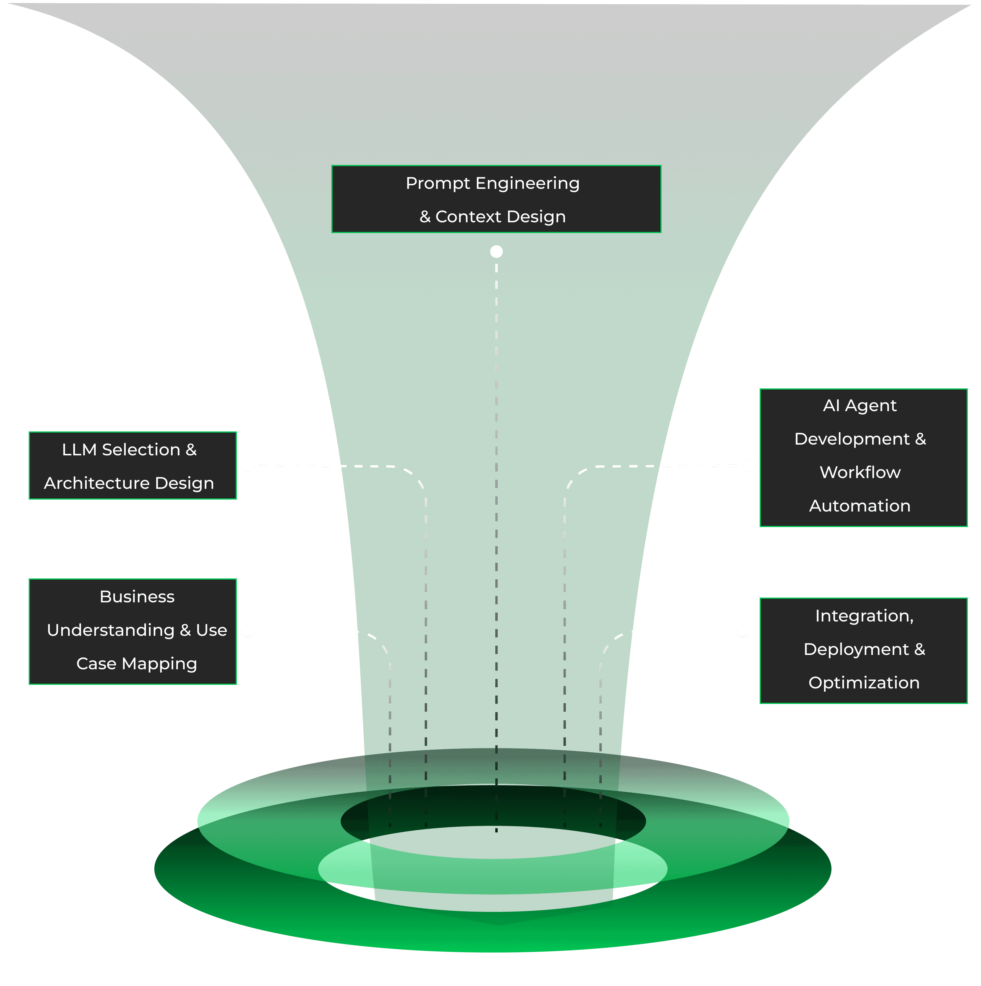 Generative AI Solution Development Process Infographic