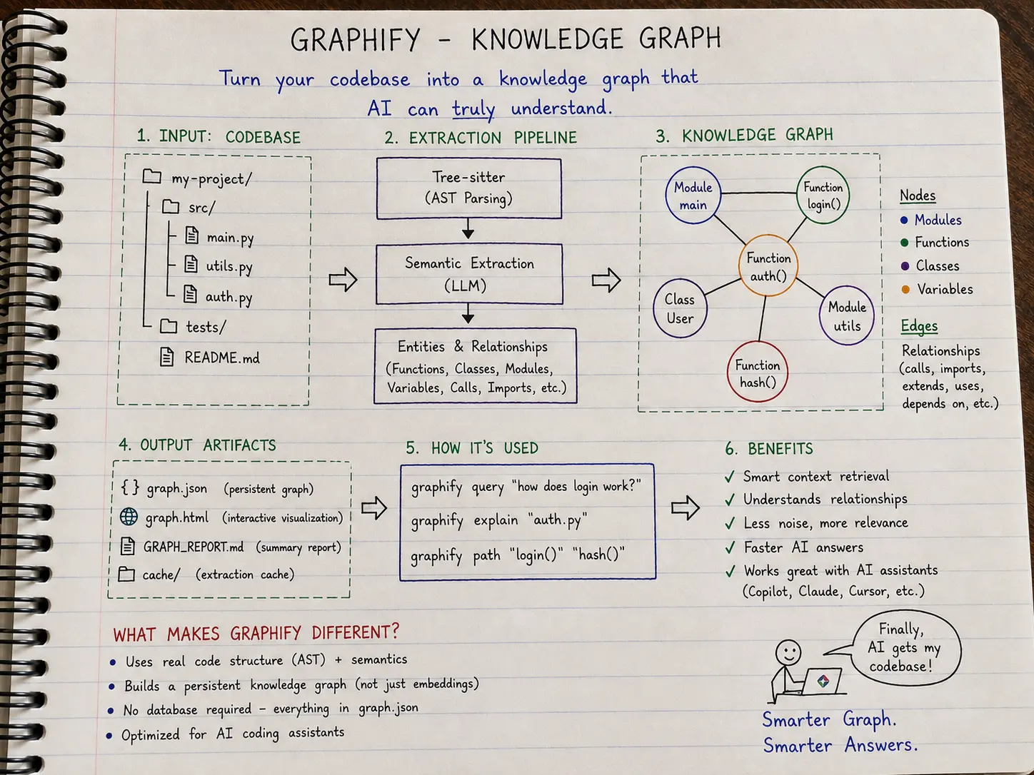 graphify description