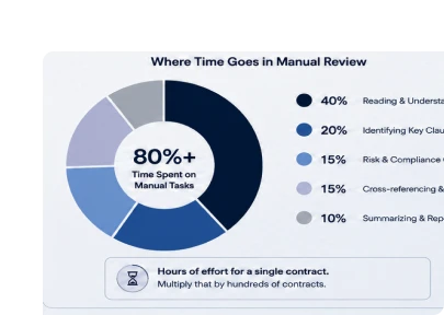 Slow Review Cycles