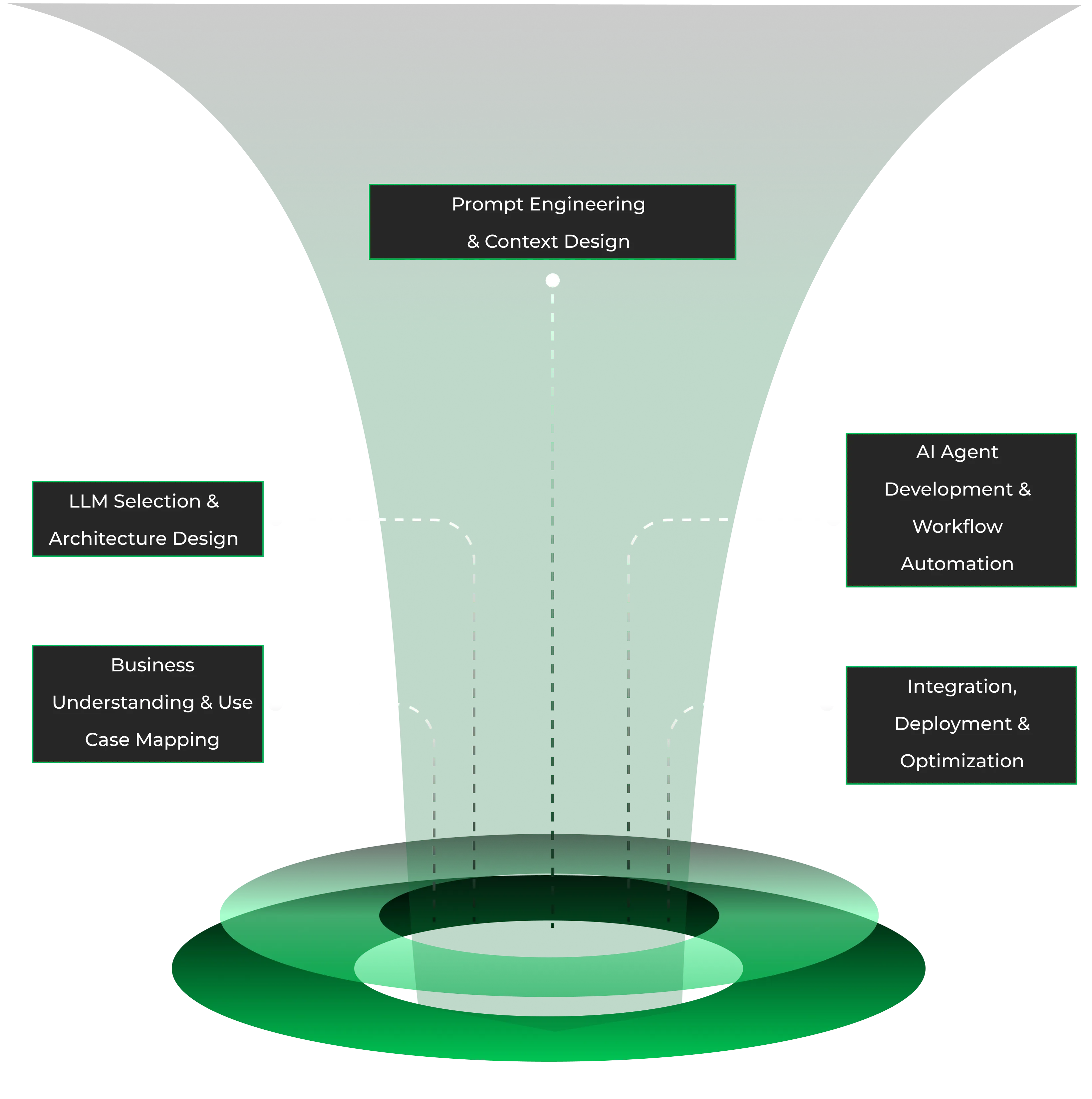 Generative AI Solution Development Process Infographic