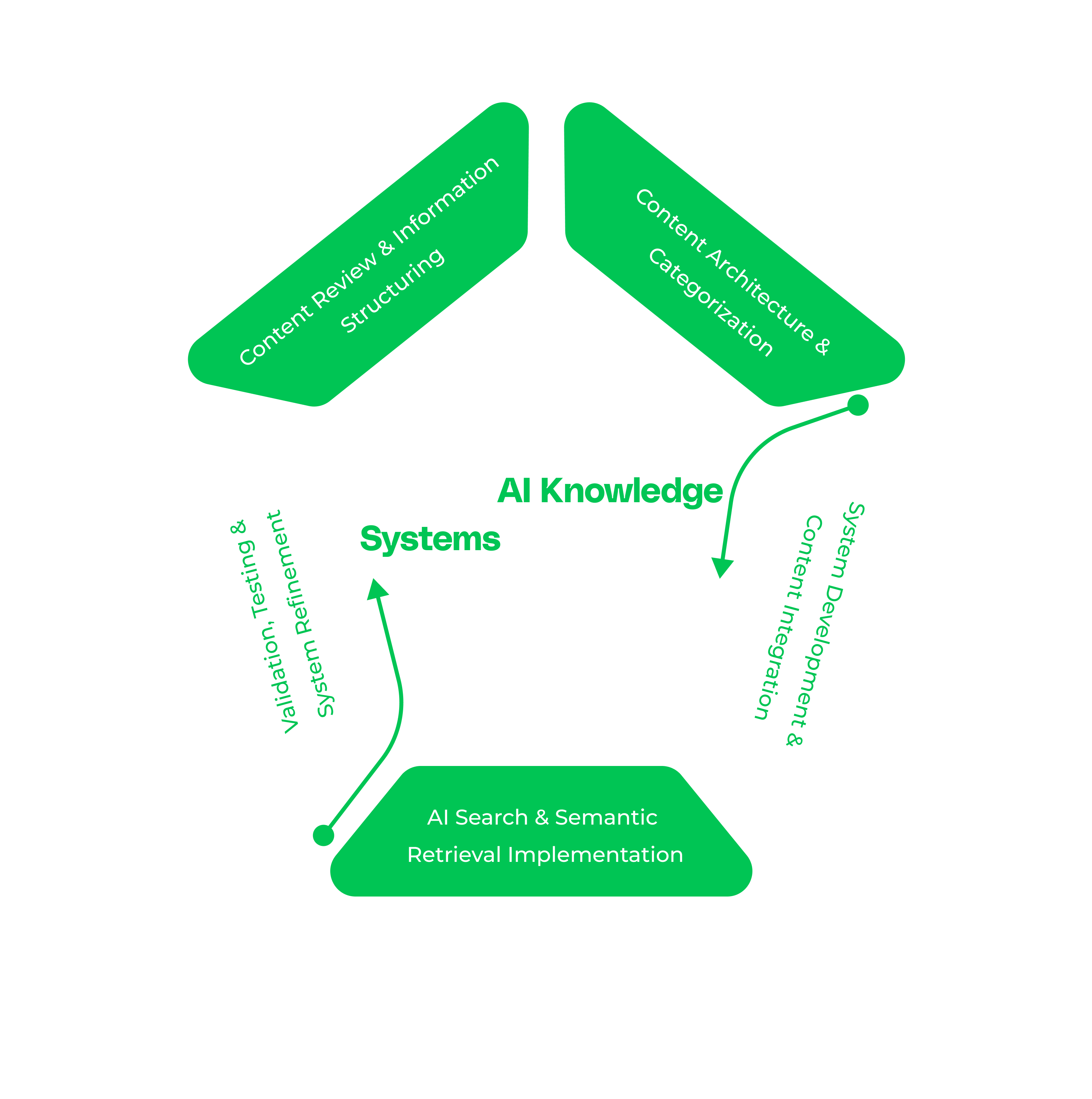 AI Knowledge Base Development Process Infographic