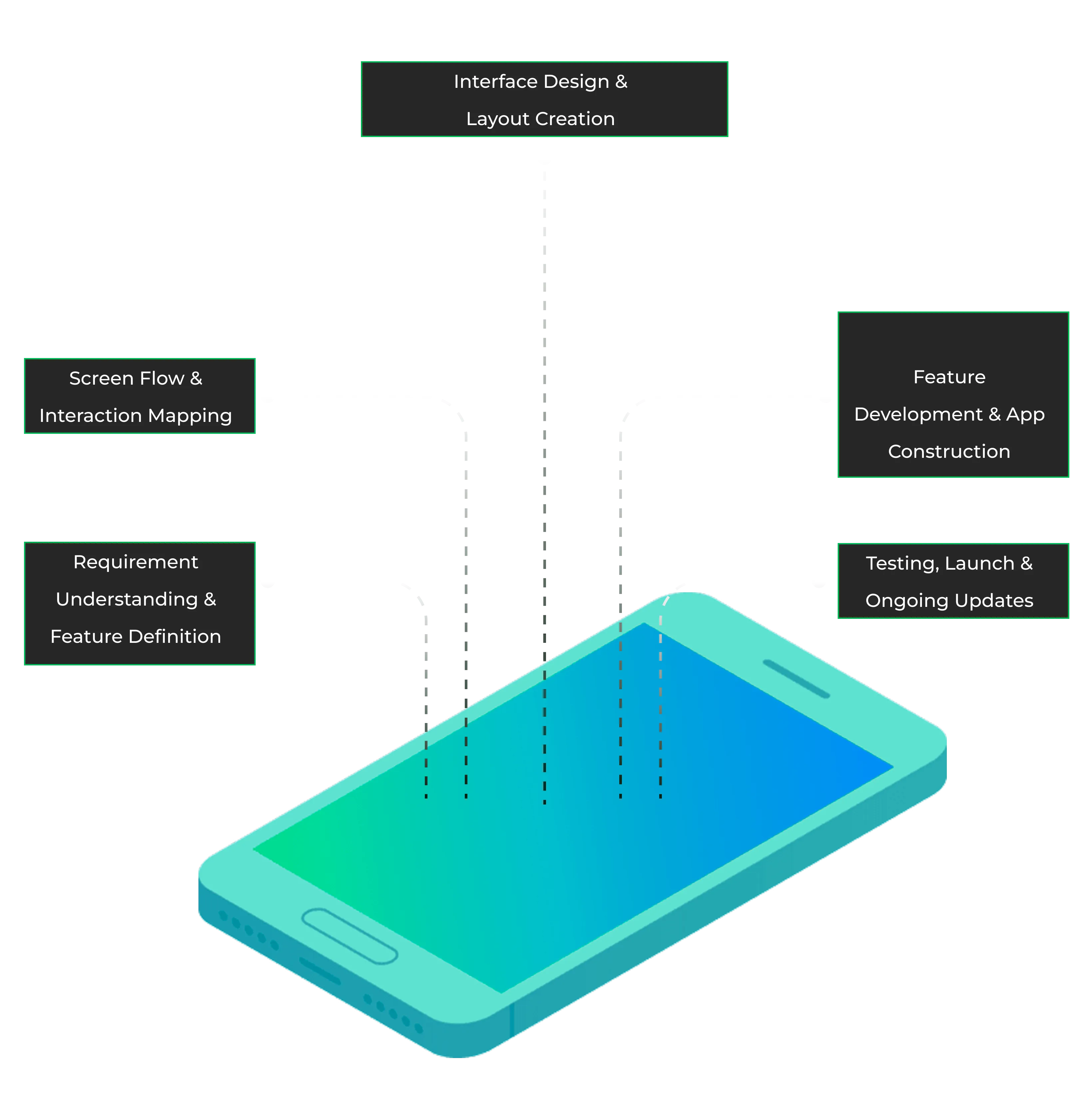 Mobile Application Development Process Infographic